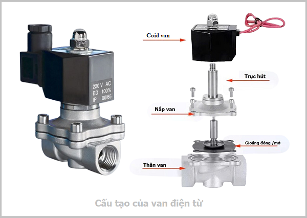Cấu tạo van điện từ