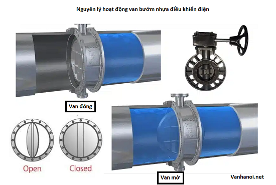 nguyên lý hoạt động van bướm nhựa tay quay