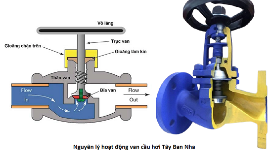 Nguyên lý hoạt động van cầu hơi Tây Ban Nha