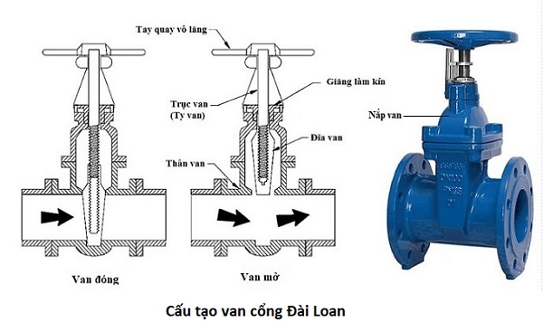 Cấu tạo van cổng Đài Loan