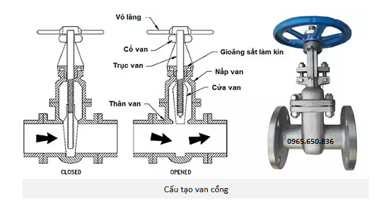 Cấu tạo van cổng JIS