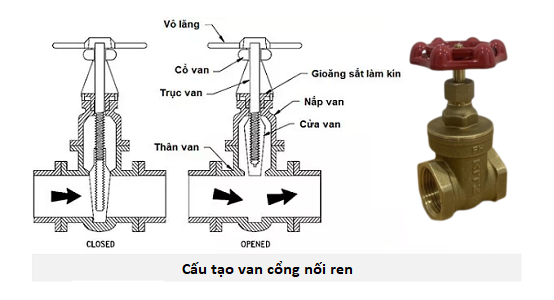 Cấu tạo van cổng nối ren