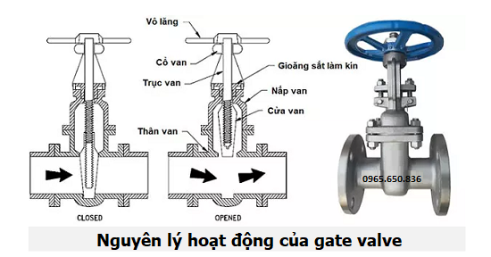Nguyên lý hoạt động gate valve