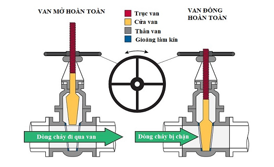 Nguyên lý vận hành của van cổng