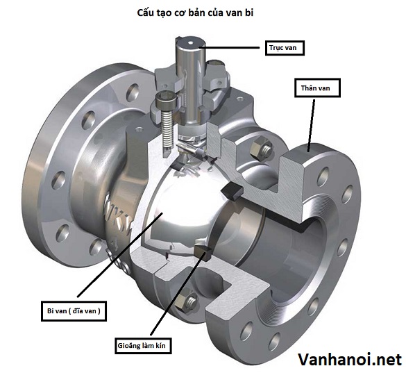 Cấu tạo van bi