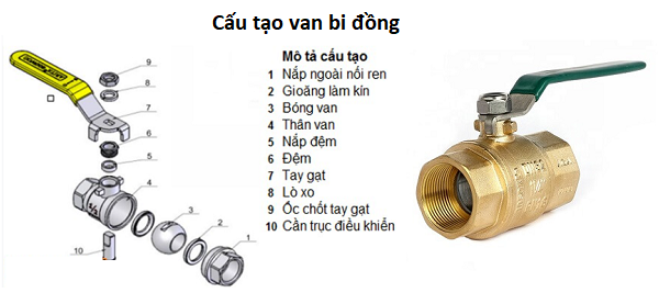 Cấu tạo van bi đồng 