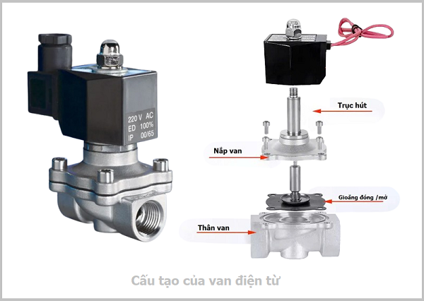 Cấu tạo van điện từ