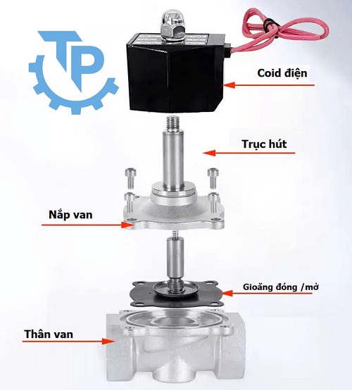 Cấu tạo van điện từ nối ren