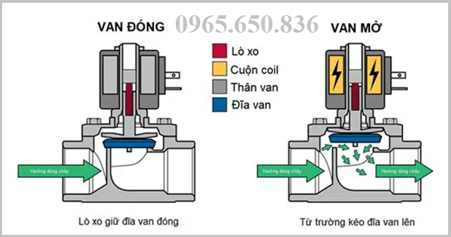 Nguy&ecirc;n l&yacute; hoạt động của van điện từ